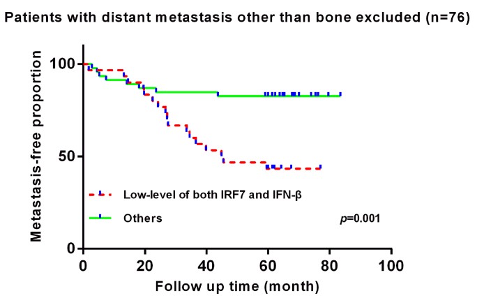 Kaplan–Meier analysis of a low level of both IRF7.jpg